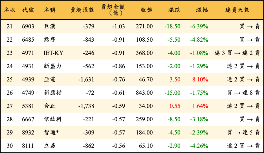 賣超張數及金額