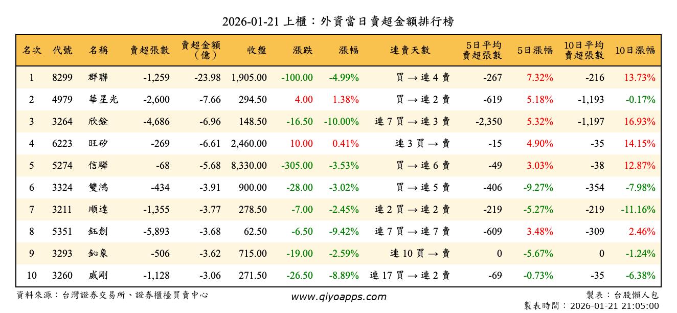 上櫃：外資當日賣超金額排行榜