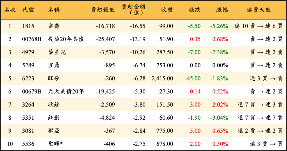 賣超張數及金額
