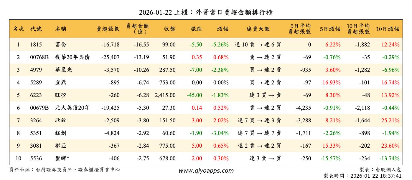 上櫃：外資當日賣超金額排行榜