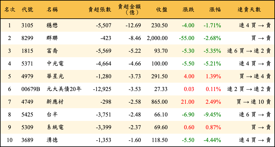 賣超張數及金額
