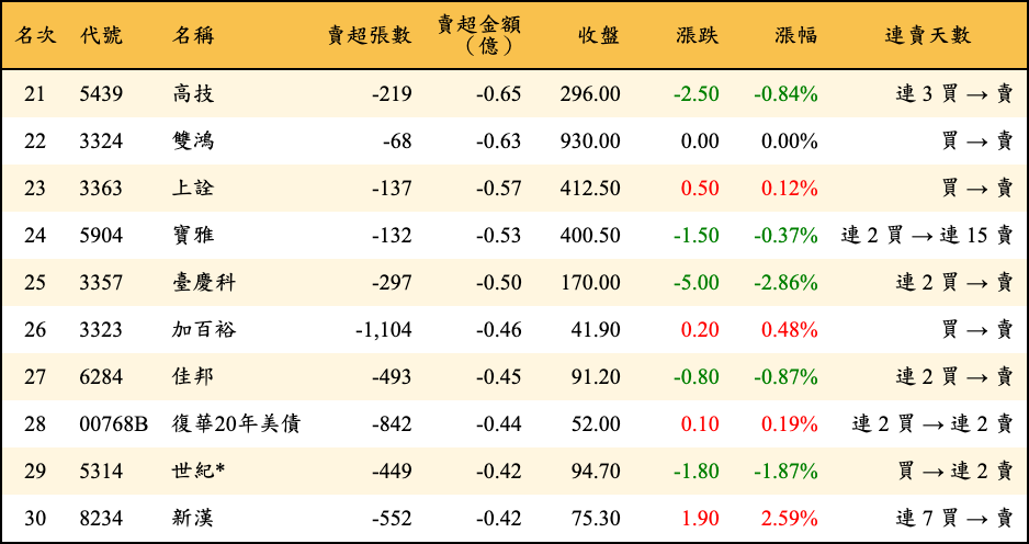 賣超張數及金額