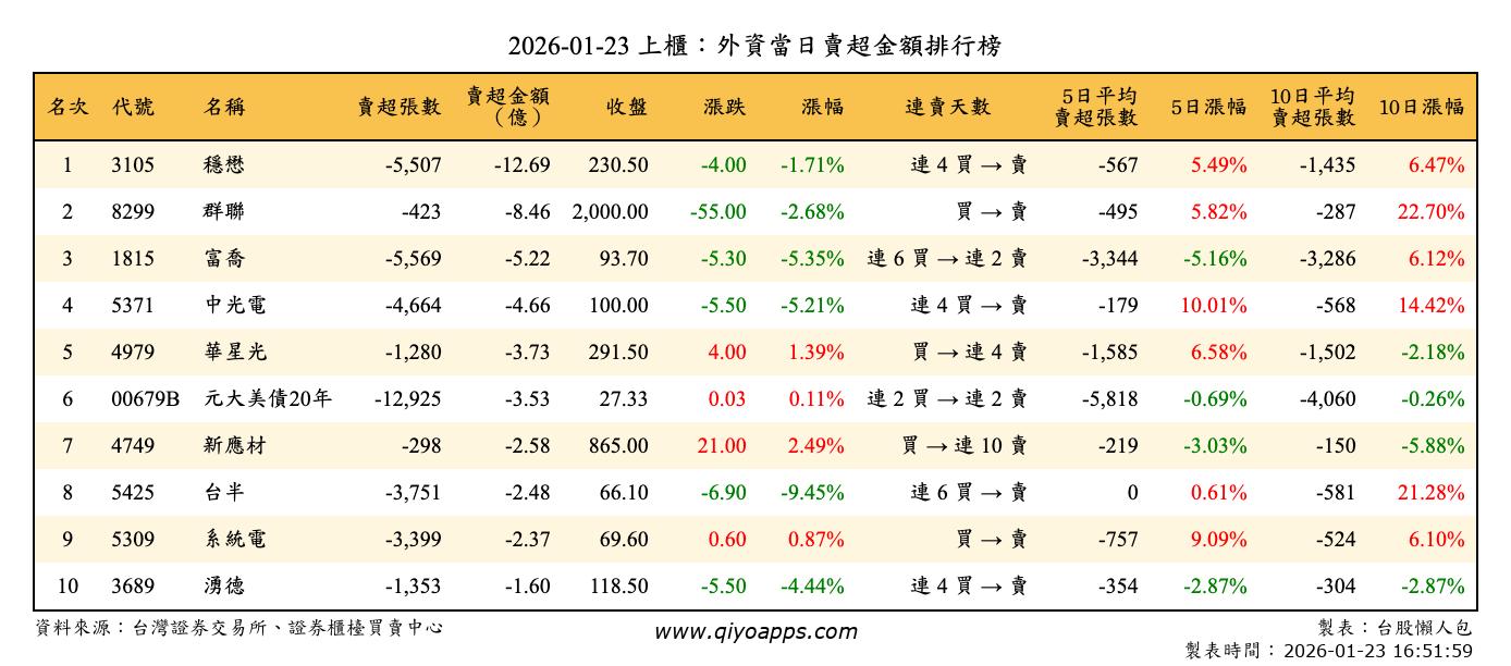 上櫃：外資當日賣超金額排行榜