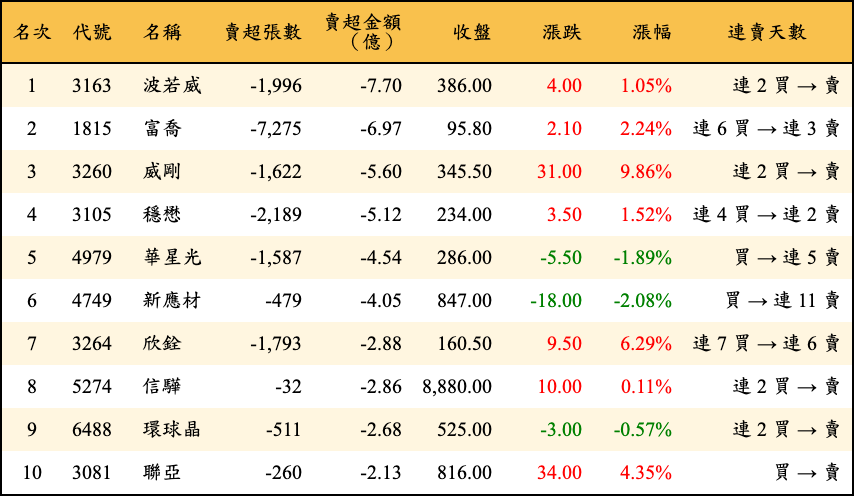 賣超張數及金額