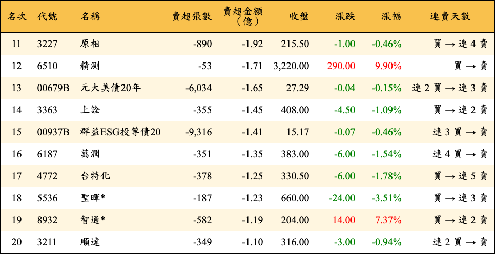 賣超張數及金額
