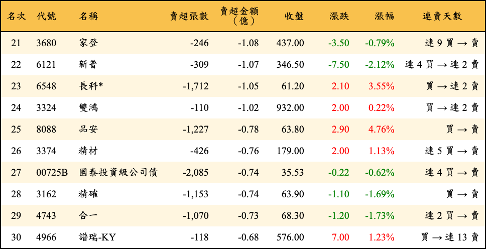 賣超張數及金額