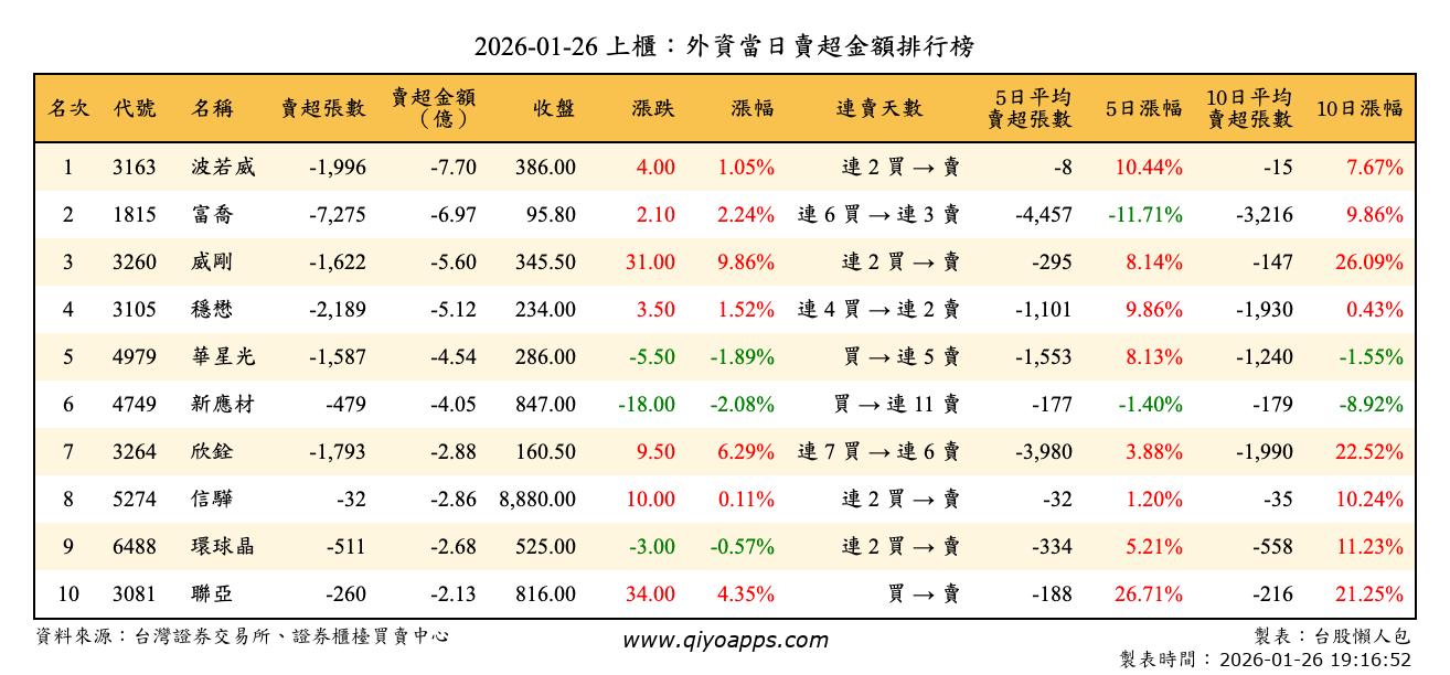 上櫃：外資當日賣超金額排行榜