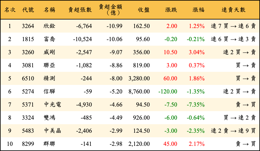 賣超張數及金額