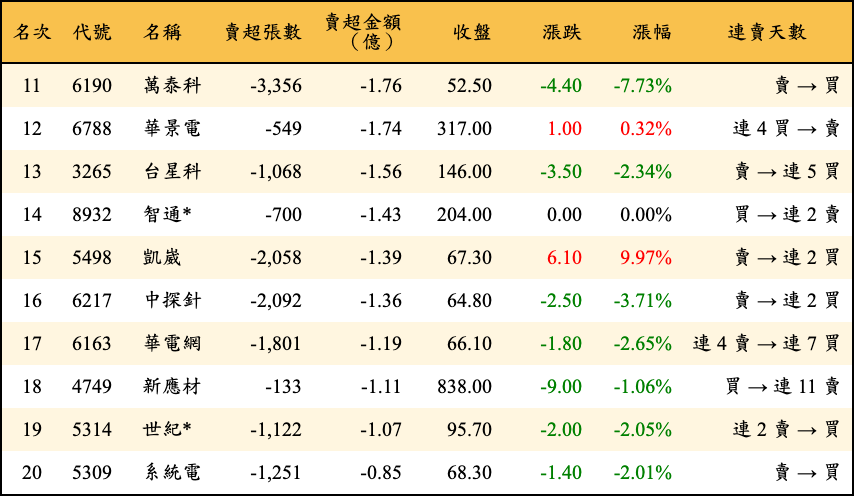 賣超張數及金額