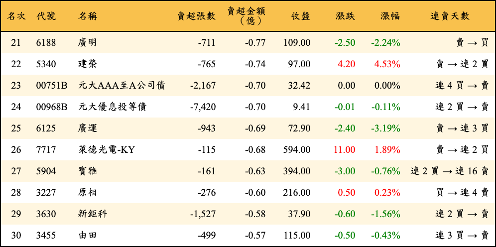 賣超張數及金額