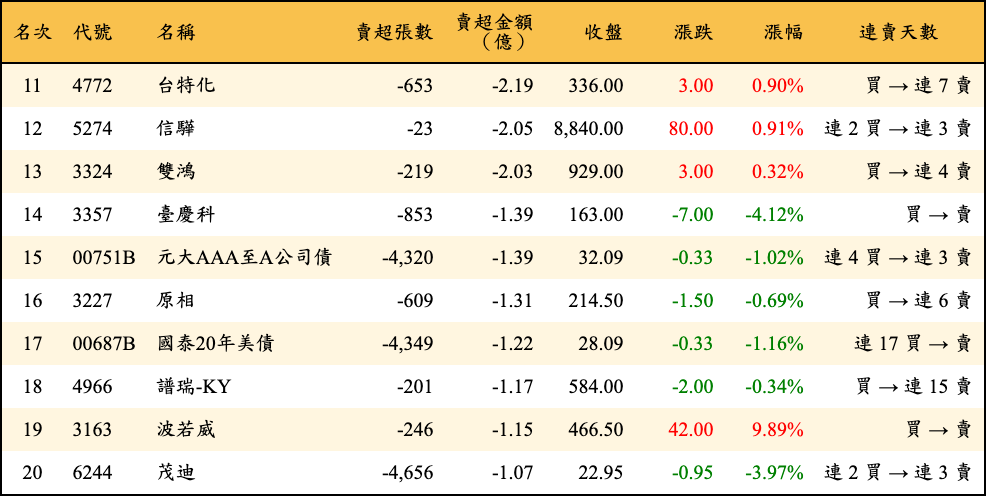 賣超張數及金額