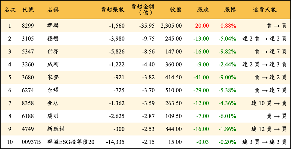 賣超張數及金額