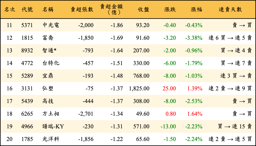 賣超張數及金額