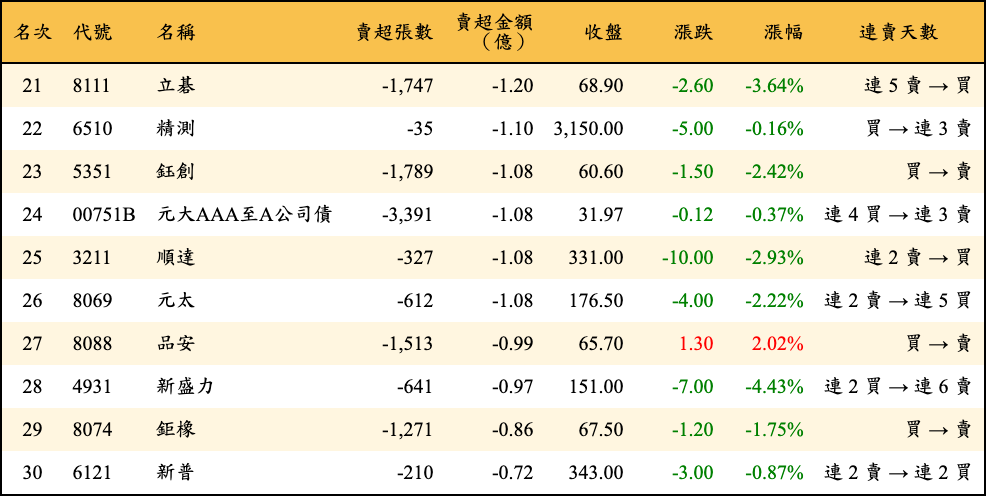 賣超張數及金額