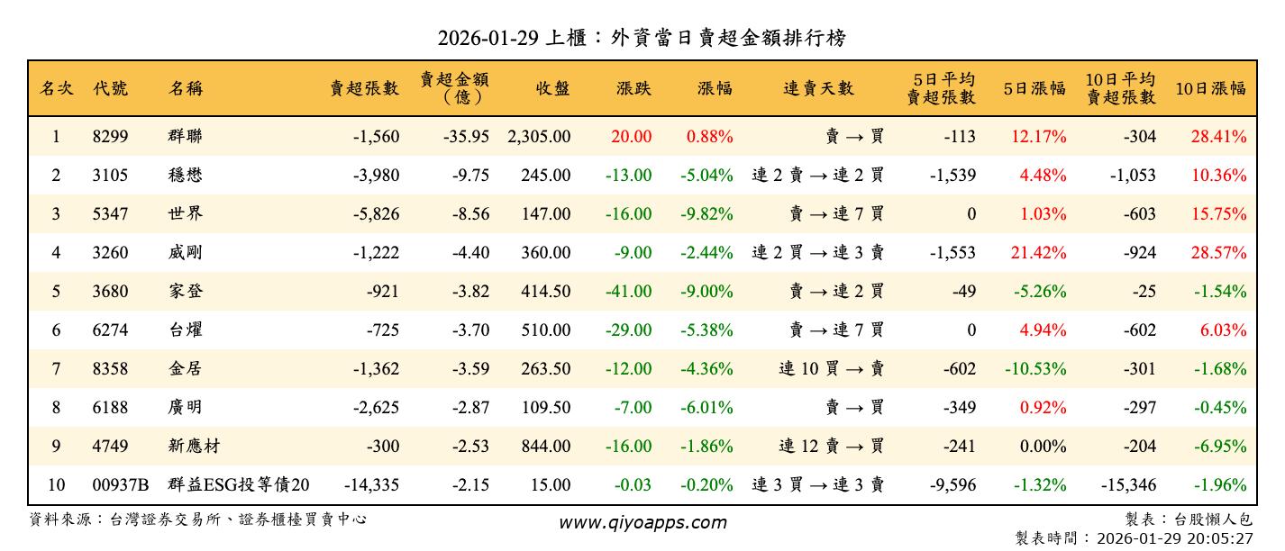 上櫃：外資當日賣超金額排行榜