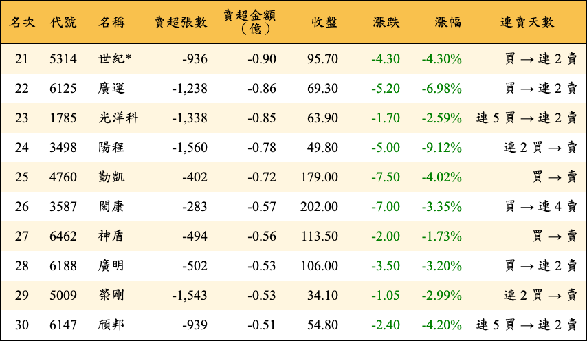 賣超張數及金額