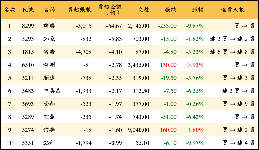 賣超張數及金額