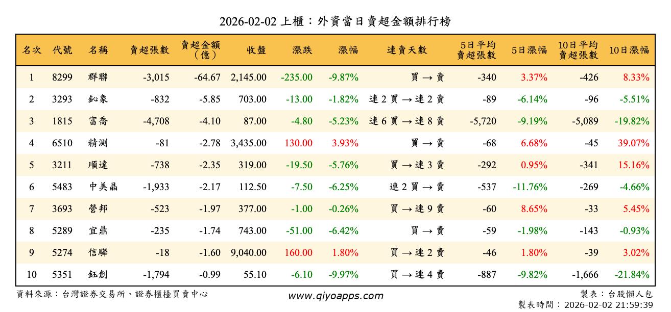 上櫃：外資當日賣超金額排行榜