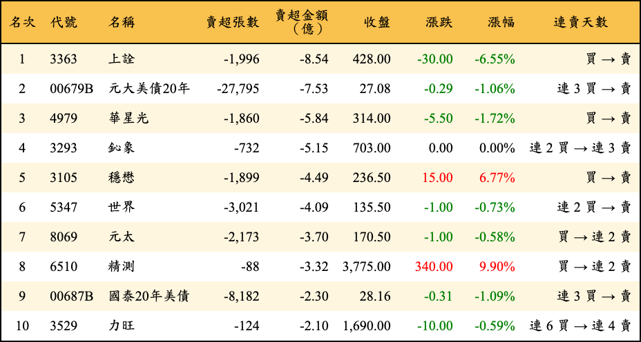 賣超張數及金額