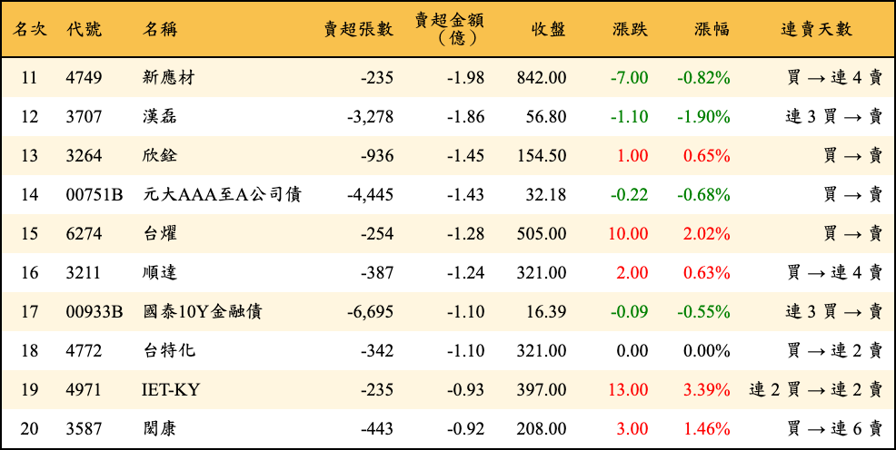 賣超張數及金額