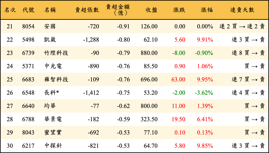 賣超張數及金額