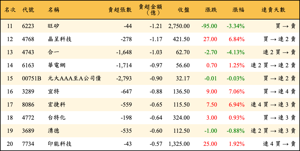 賣超張數及金額