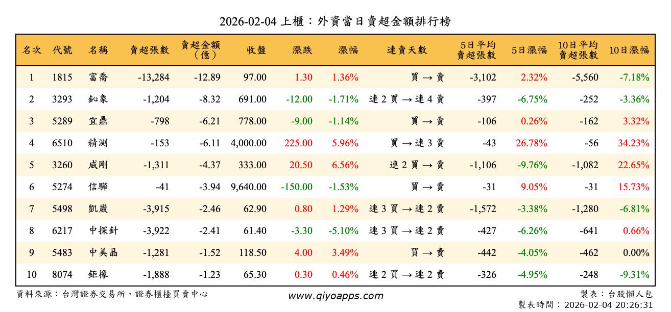 上櫃：外資當日賣超金額排行榜
