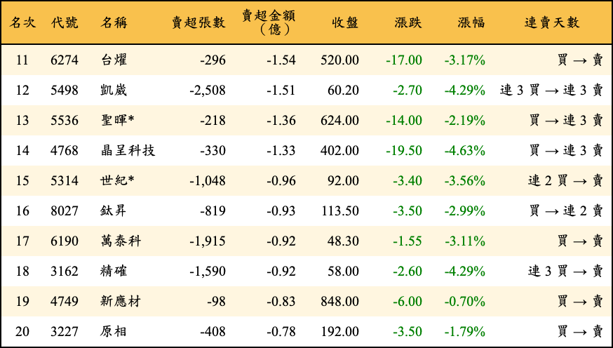 賣超張數及金額