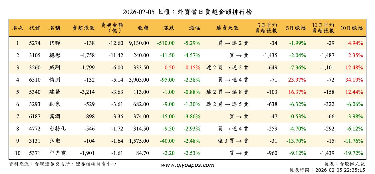 上櫃：外資當日賣超金額排行榜