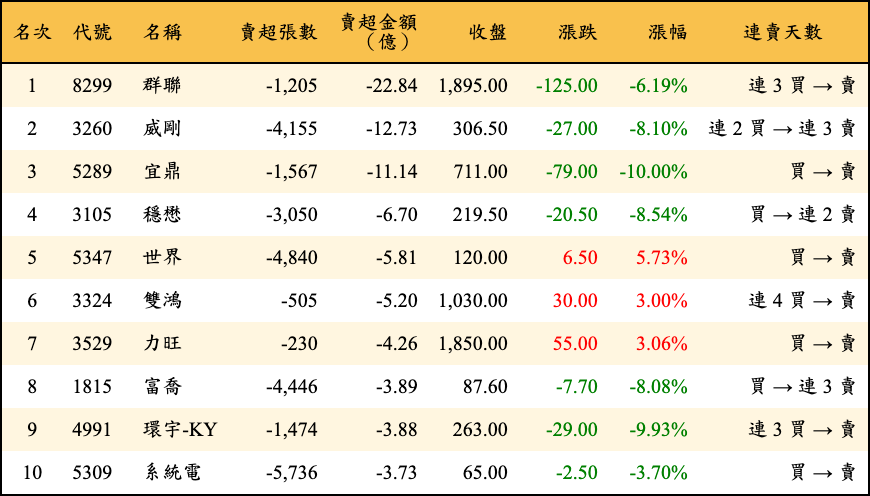 賣超張數及金額