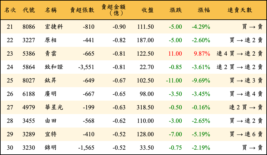 賣超張數及金額