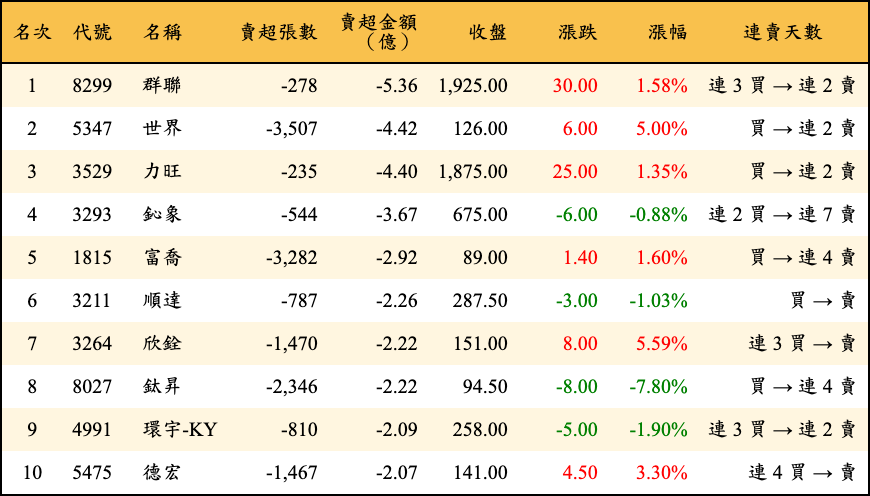 賣超張數及金額