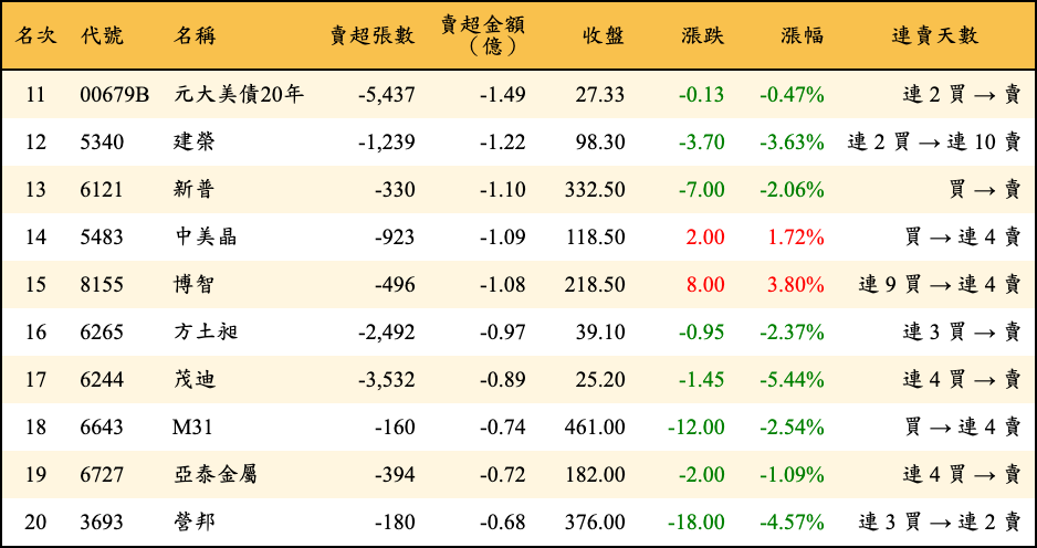 賣超張數及金額