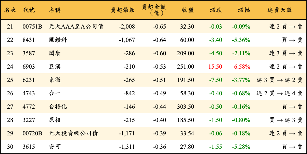 賣超張數及金額
