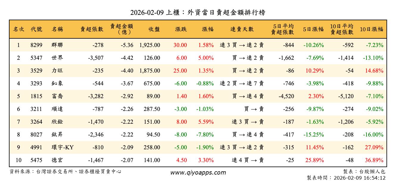 上櫃：外資當日賣超金額排行榜