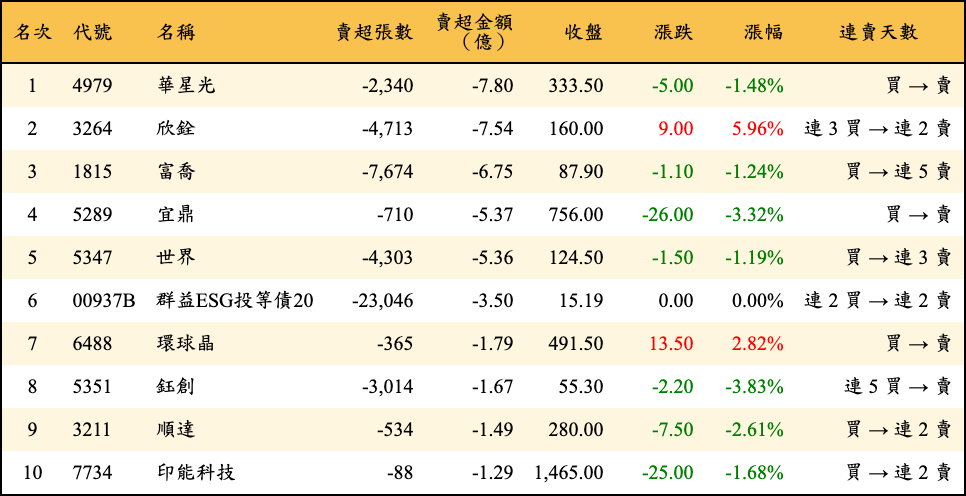 賣超張數及金額