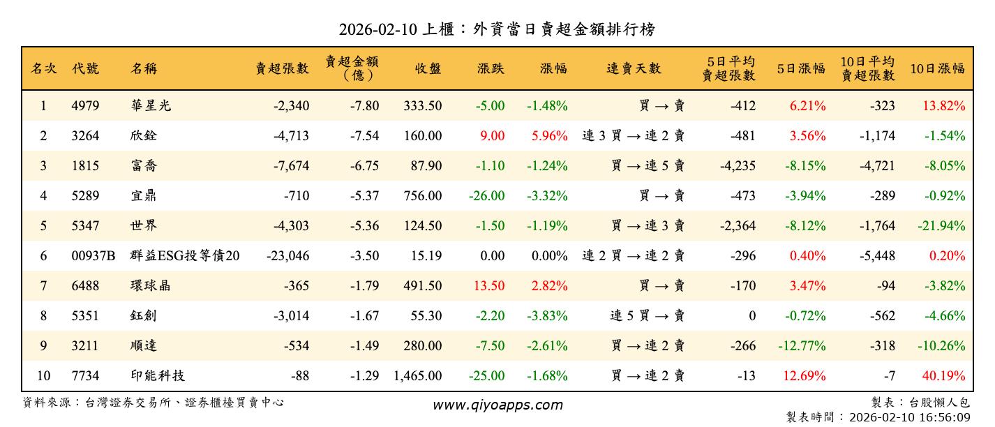 上櫃：外資當日賣超金額排行榜