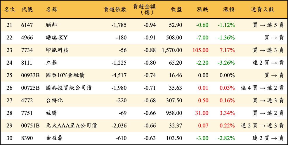 賣超張數及金額