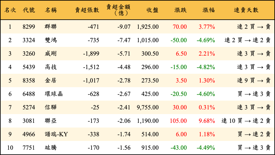 賣超張數及金額
