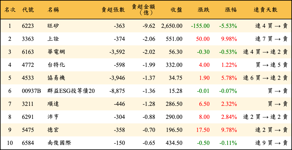 賣超張數及金額