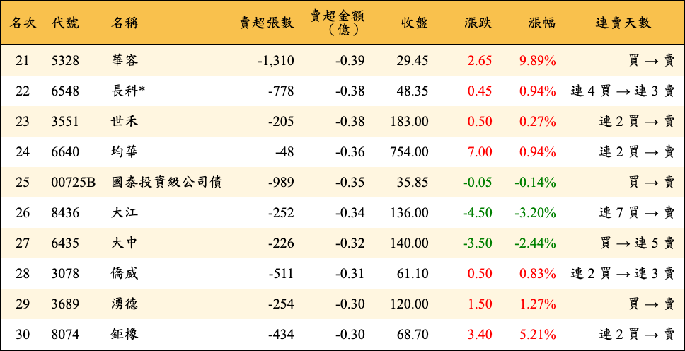賣超張數及金額