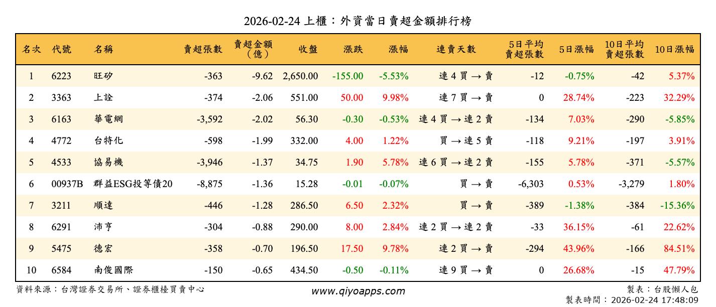上櫃：外資當日賣超金額排行榜