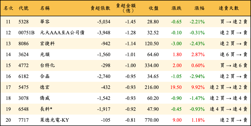 賣超張數及金額