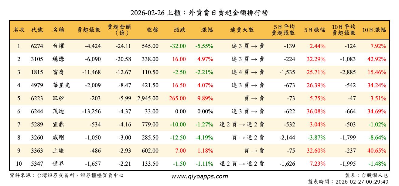 上櫃：外資當日賣超金額排行榜