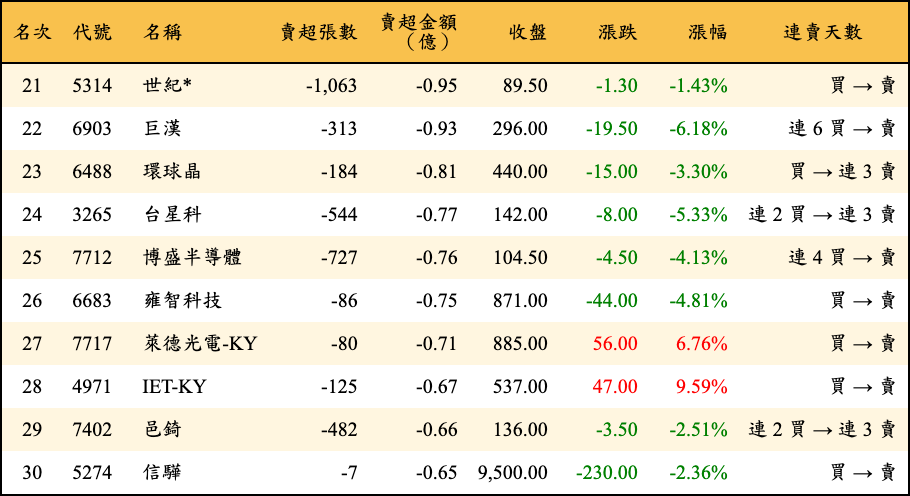 賣超張數及金額