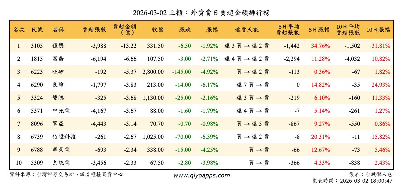 上櫃：外資當日賣超金額排行榜