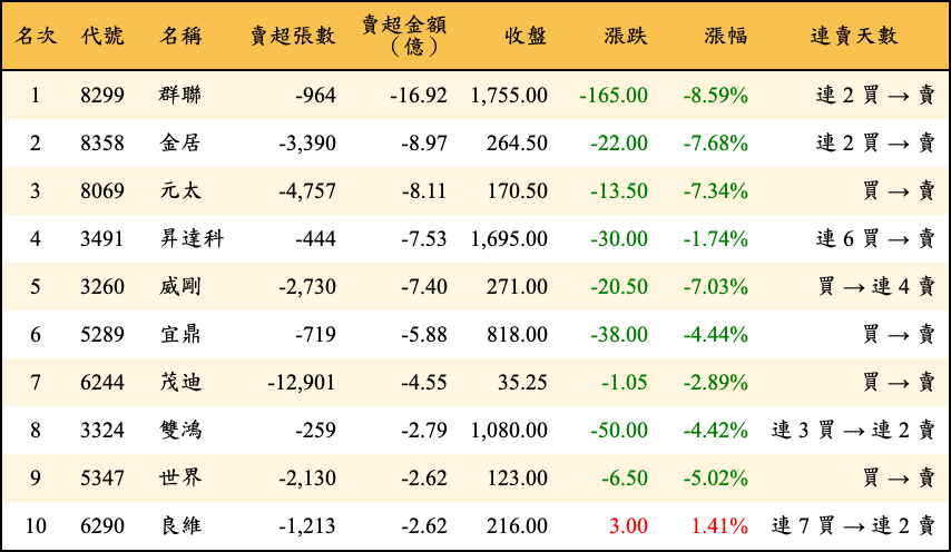 賣超張數及金額