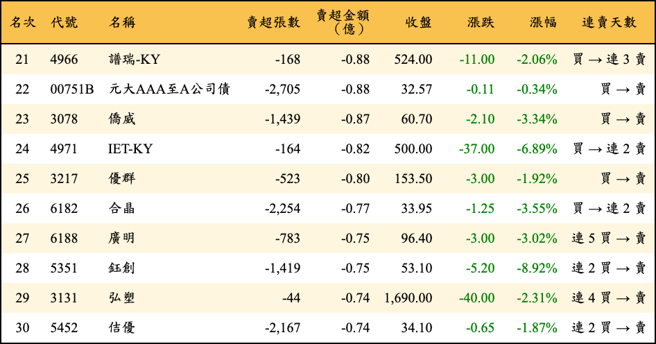 賣超張數及金額