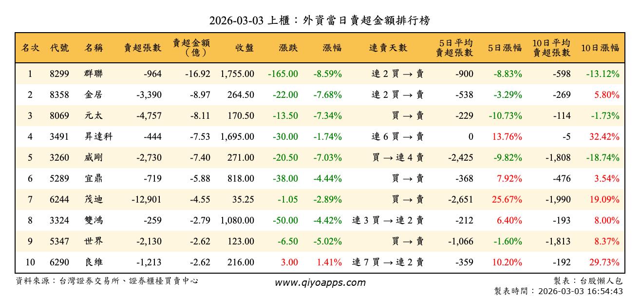上櫃：外資當日賣超金額排行榜