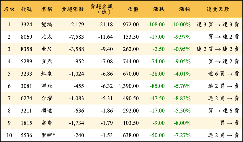 賣超張數及金額